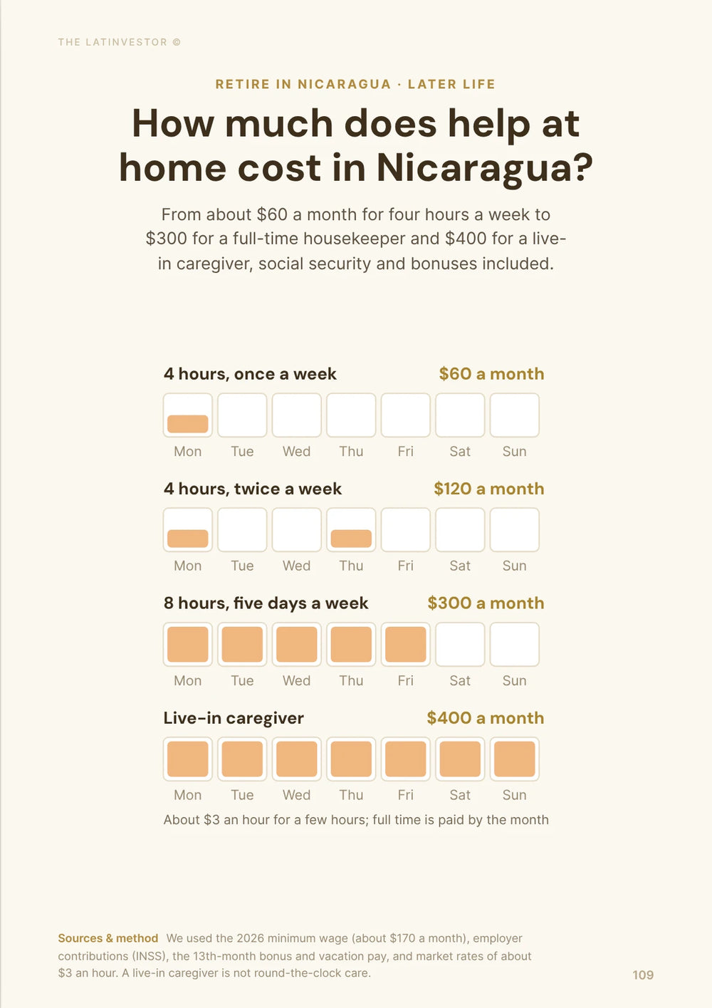 How much does help at home cost in Nicaragua? From about $60 a month for four hours a week to $300 for a full-time housekeeper and $400 for a live-in caregiver, social security and bonuses included.
