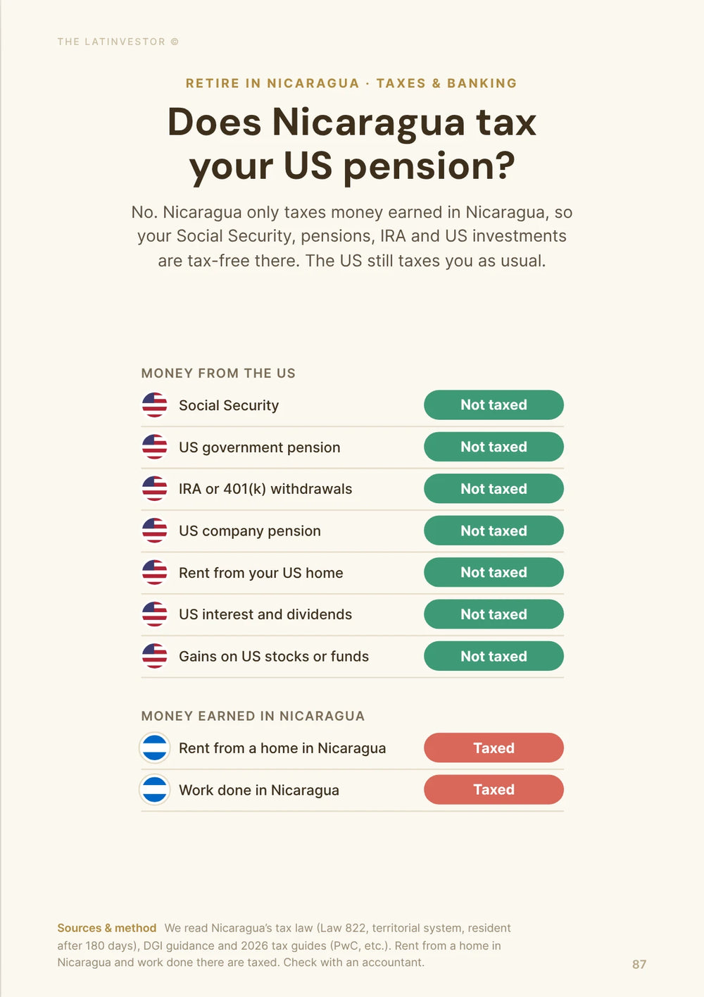 Does Nicaragua tax your US pension? No. Nicaragua only taxes money earned in Nicaragua, so your Social Security, pensions, IRA and US investments are tax-free there.
