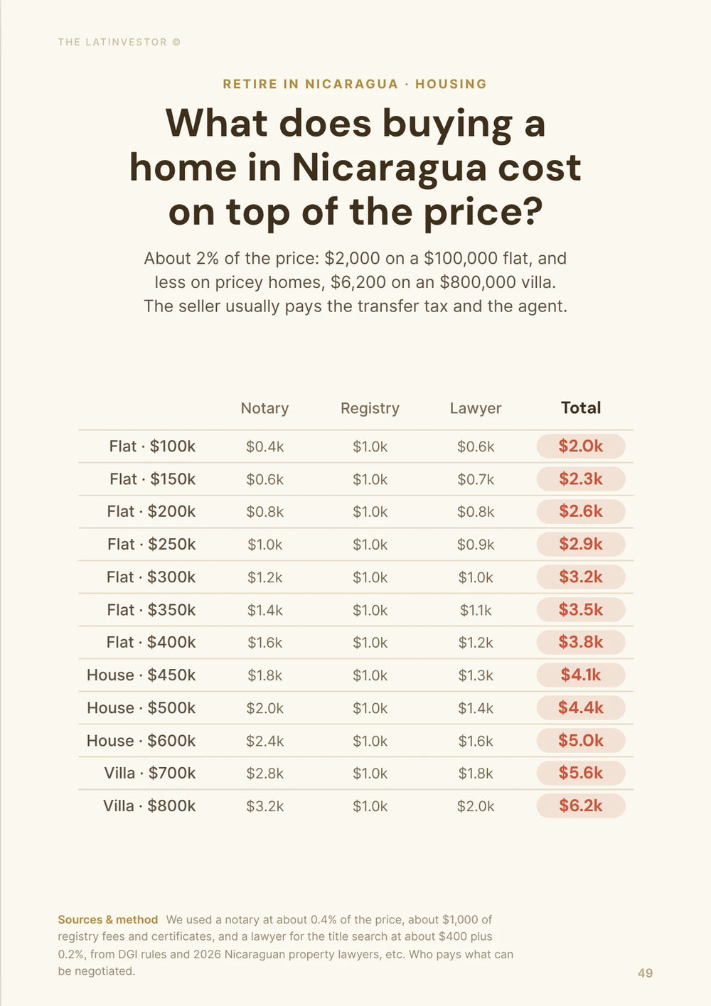 What does buying a home in Nicaragua cost on top of the price? About 2% of the price: $2,000 on a $100,000 flat, and less on pricey homes, $6,200 on an $800,000 villa.