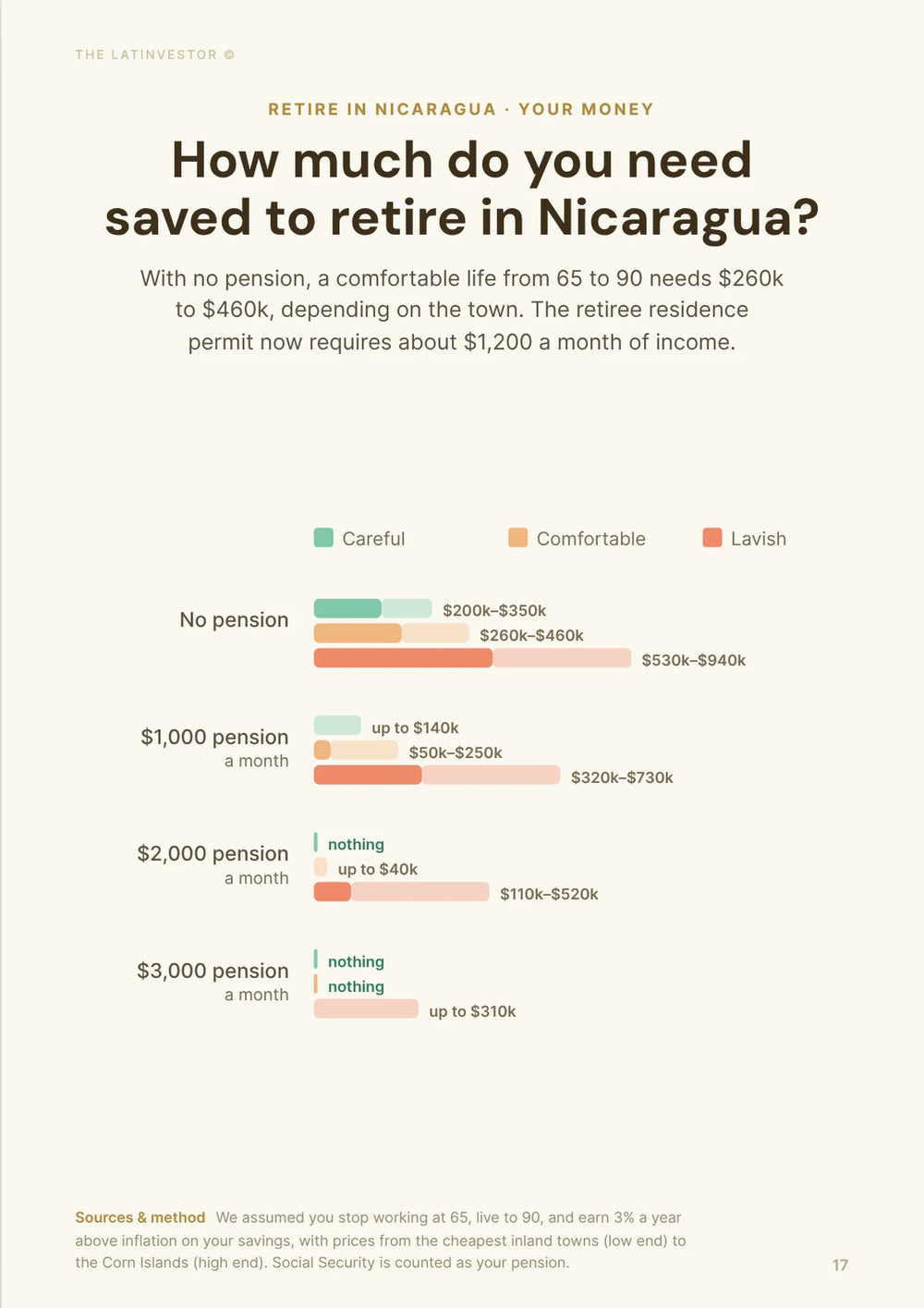How much do you need saved to retire in Nicaragua? With no pension, a comfortable life from 65 to 90 needs $260k to $460k, depending on the town.