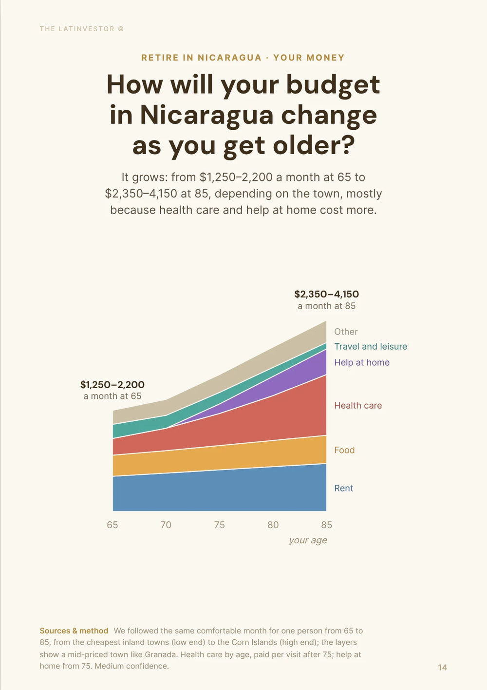 How will your budget in Nicaragua change as you get older? It grows: from $1,250–2,200 a month at 65 to $2,350–4,150 at 85, depending on the town, mostly because health care and help at home cost more.