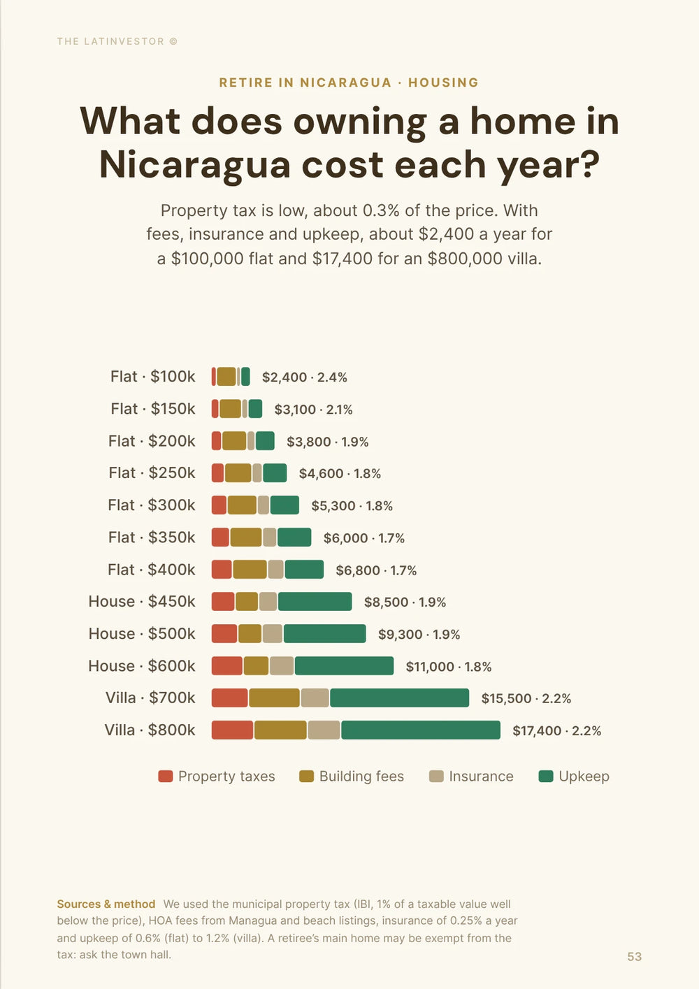 What does owning a home in Nicaragua cost each year? Property tax is low, about 0.3% of the price. With fees, insurance and upkeep, about $2,400 a year for a $100,000 flat and $17,400 for an $800,000 villa.