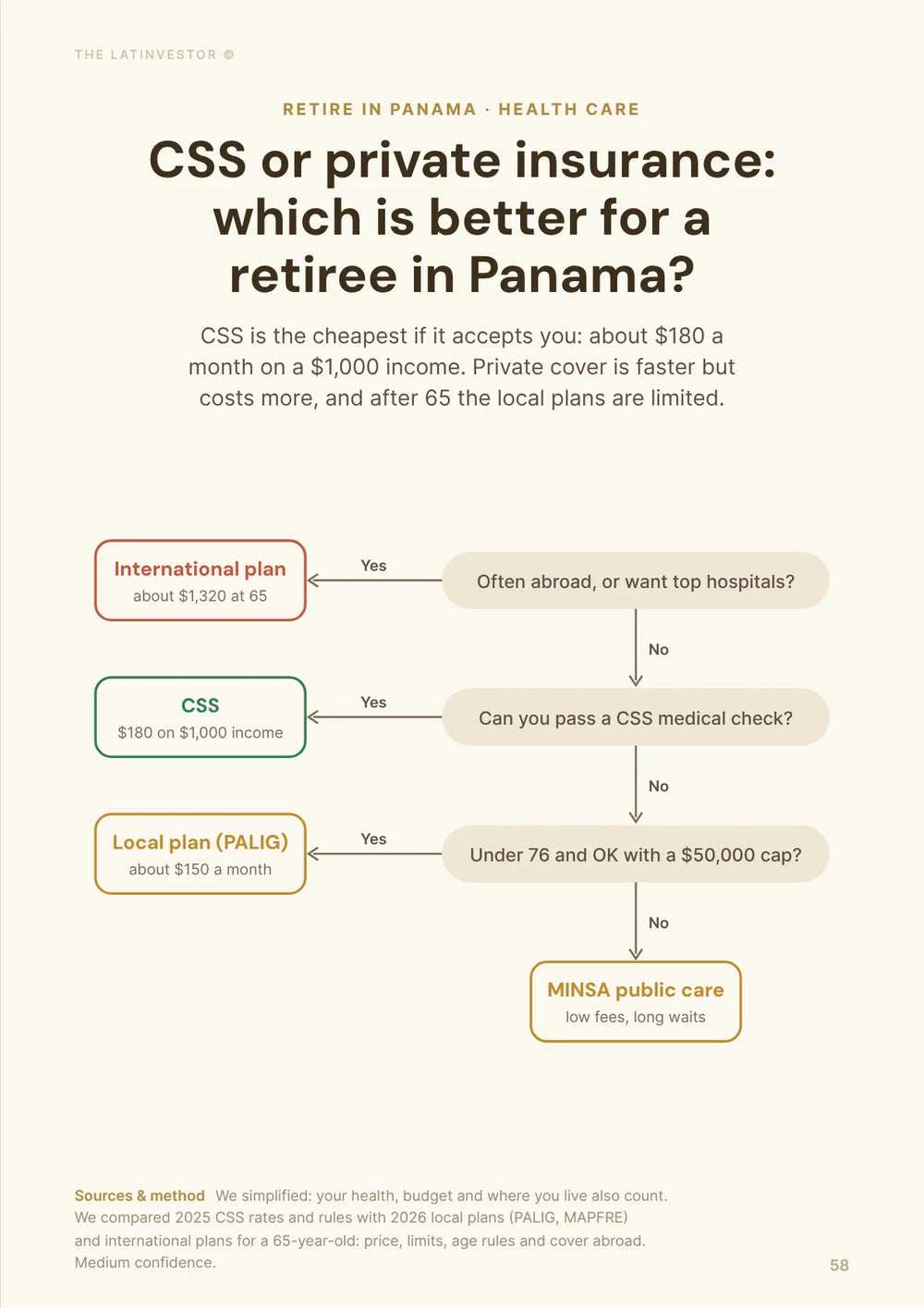 CSS or private insurance: which is better for a retiree in Panama? CSS is the cheapest if it accepts you: about $180 a month on a $1,000 income.