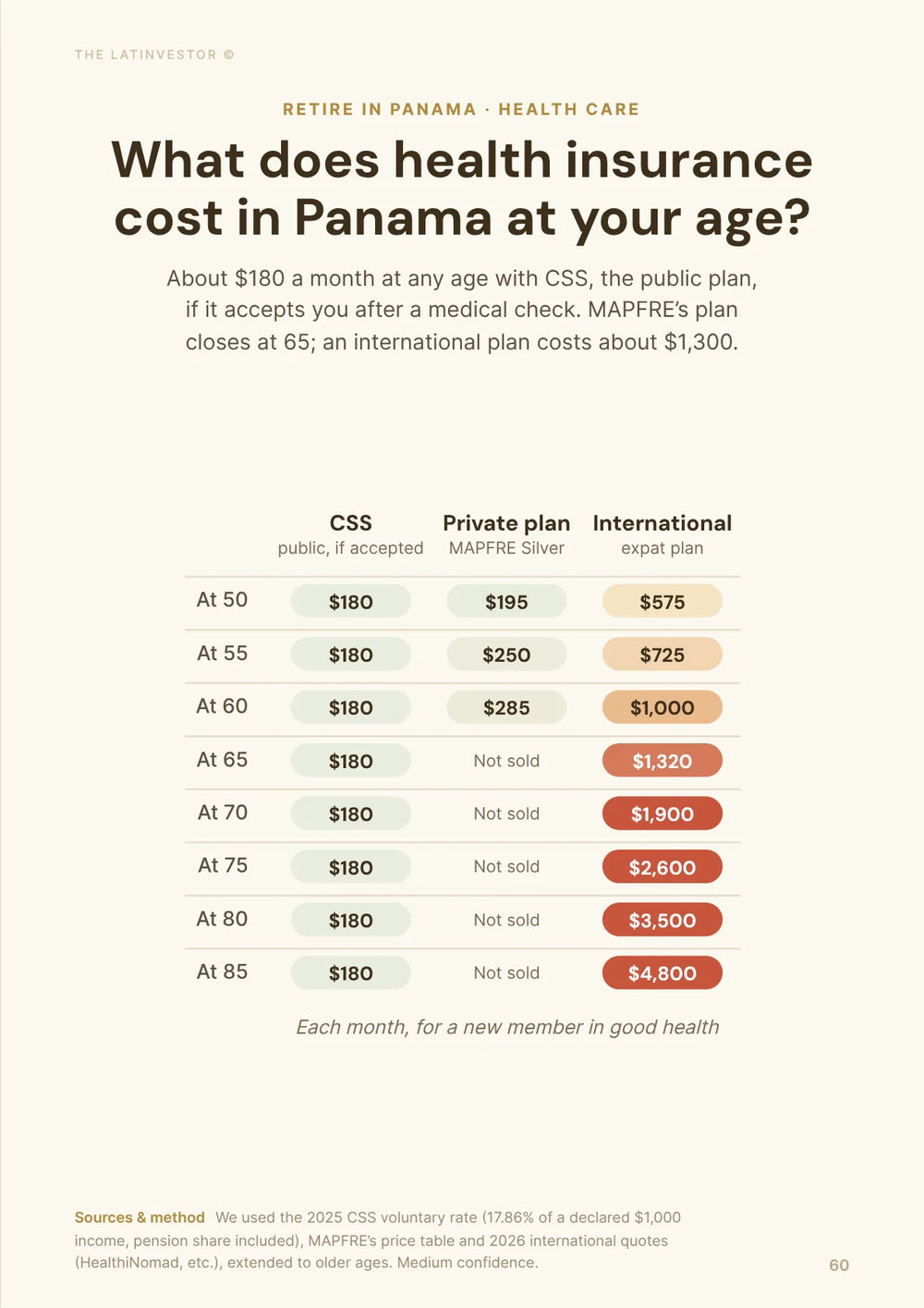 What does health insurance cost in Panama at your age? About $180 a month at any age with CSS, the public plan, if it accepts you after a medical check.