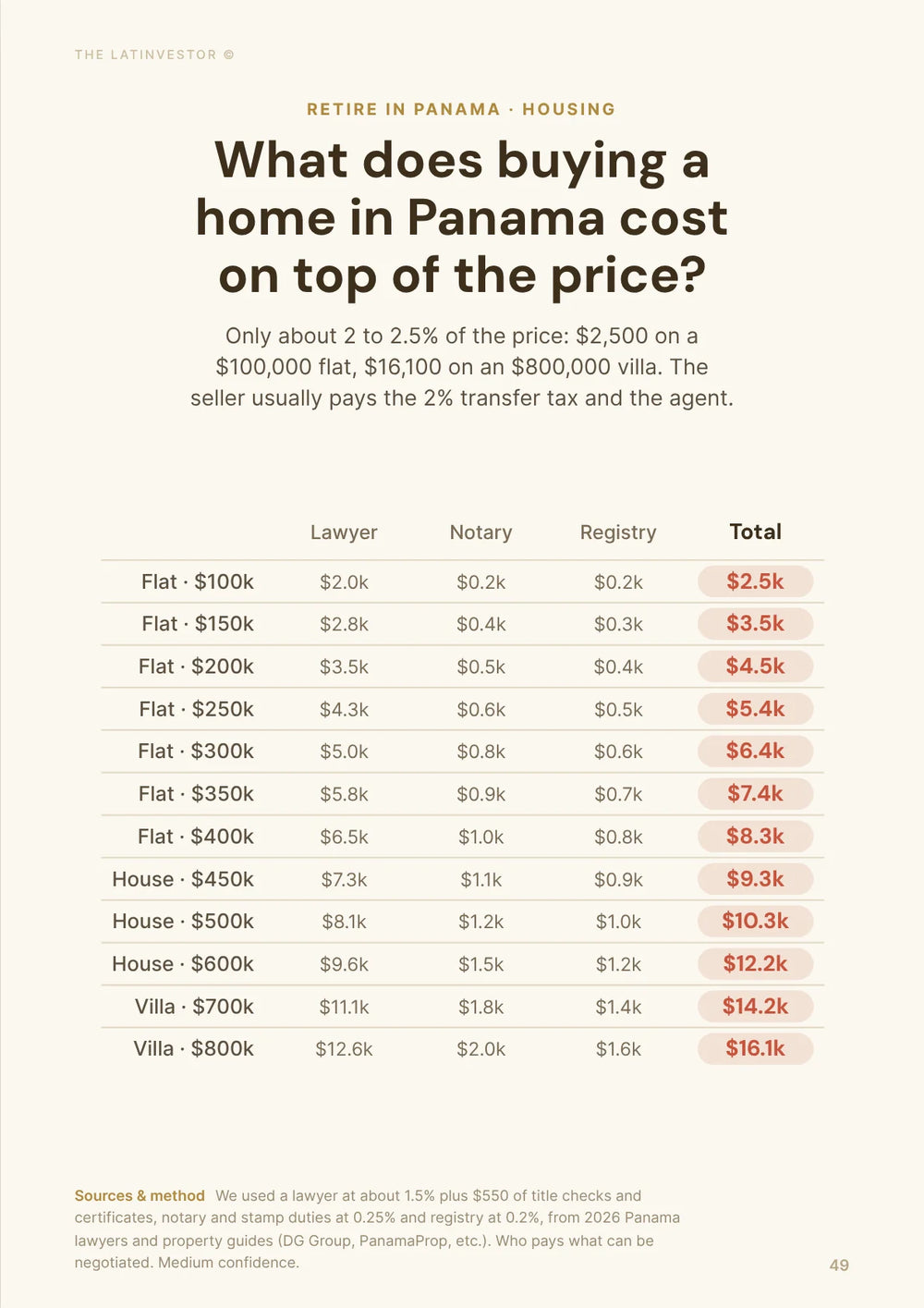 What does buying a home in Panama cost on top of the price? Only about 2 to 2.5% of the price: $2,500 on a $100,000 flat, $16,100 on an $800,000 villa.