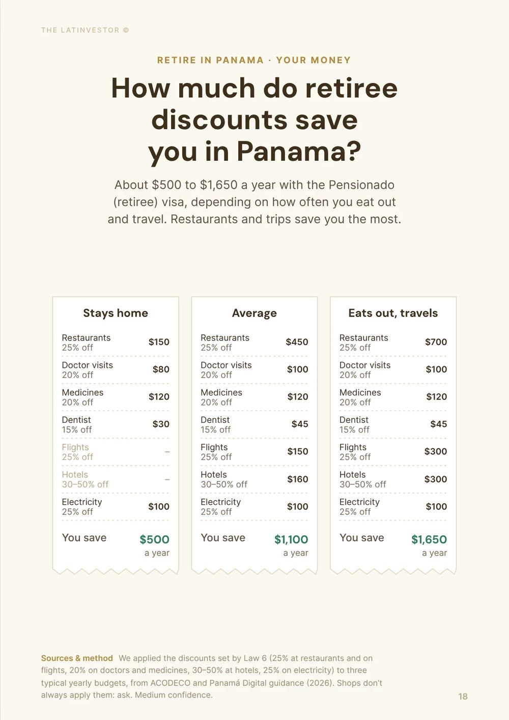 How much do retiree discounts save you in Panama? About $500 to $1,650 a year with the Pensionado (retiree) visa, depending on how often you eat out and travel.